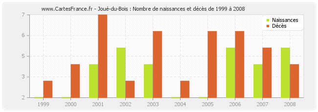 Joué-du-Bois : Nombre de naissances et décès de 1999 à 2008