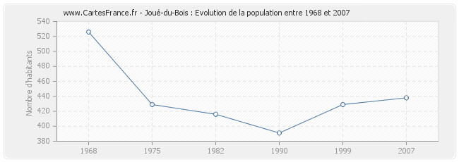 Population Joué-du-Bois