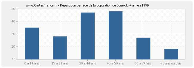 Répartition par âge de la population de Joué-du-Plain en 1999