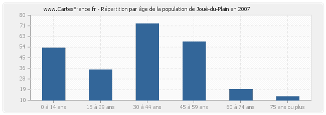 Répartition par âge de la population de Joué-du-Plain en 2007