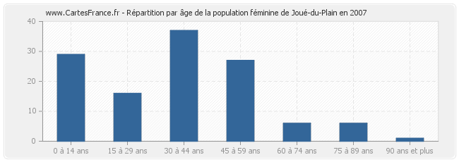 Répartition par âge de la population féminine de Joué-du-Plain en 2007