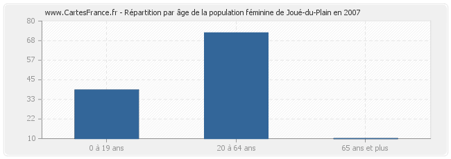Répartition par âge de la population féminine de Joué-du-Plain en 2007