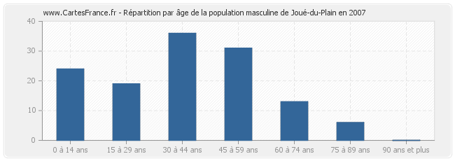Répartition par âge de la population masculine de Joué-du-Plain en 2007