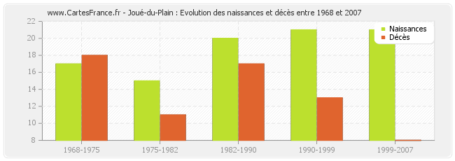 Joué-du-Plain : Evolution des naissances et décès entre 1968 et 2007