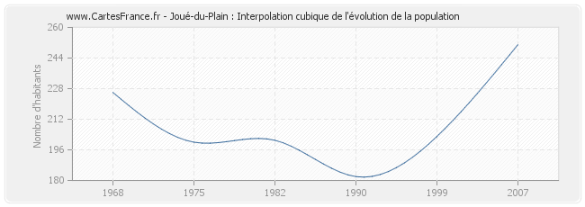 Joué-du-Plain : Interpolation cubique de l'évolution de la population