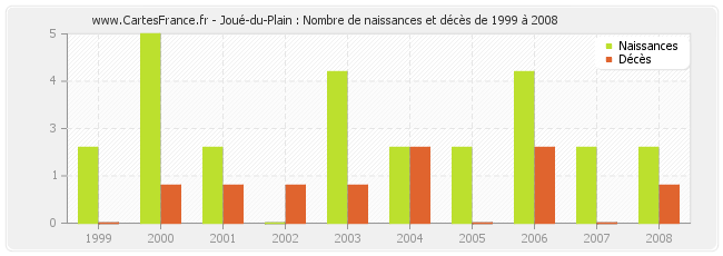 Joué-du-Plain : Nombre de naissances et décès de 1999 à 2008