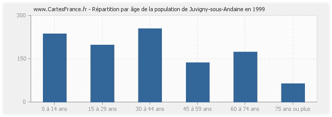 Répartition par âge de la population de Juvigny-sous-Andaine en 1999
