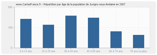 Répartition par âge de la population de Juvigny-sous-Andaine en 2007