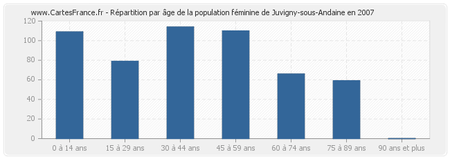 Répartition par âge de la population féminine de Juvigny-sous-Andaine en 2007