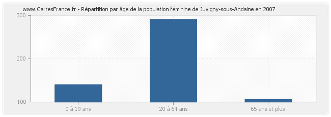 Répartition par âge de la population féminine de Juvigny-sous-Andaine en 2007