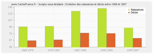 Juvigny-sous-Andaine : Evolution des naissances et décès entre 1968 et 2007