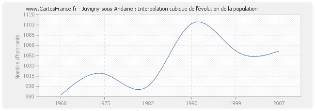 Juvigny-sous-Andaine : Interpolation cubique de l'évolution de la population