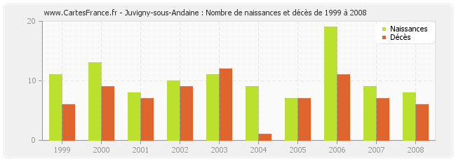 Juvigny-sous-Andaine : Nombre de naissances et décès de 1999 à 2008
