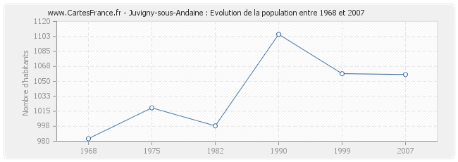 Population Juvigny-sous-Andaine