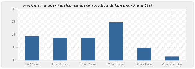 Répartition par âge de la population de Juvigny-sur-Orne en 1999