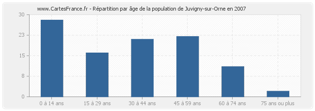 Répartition par âge de la population de Juvigny-sur-Orne en 2007