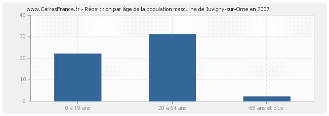 Répartition par âge de la population masculine de Juvigny-sur-Orne en 2007