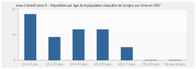 Répartition par âge de la population masculine de Juvigny-sur-Orne en 2007