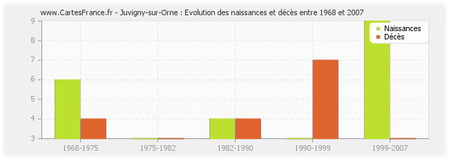 Juvigny-sur-Orne : Evolution des naissances et décès entre 1968 et 2007