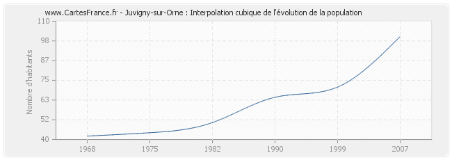 Juvigny-sur-Orne : Interpolation cubique de l'évolution de la population