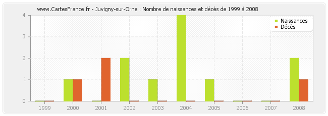 Juvigny-sur-Orne : Nombre de naissances et décès de 1999 à 2008