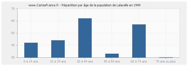 Répartition par âge de la population de Lalacelle en 1999