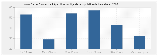 Répartition par âge de la population de Lalacelle en 2007