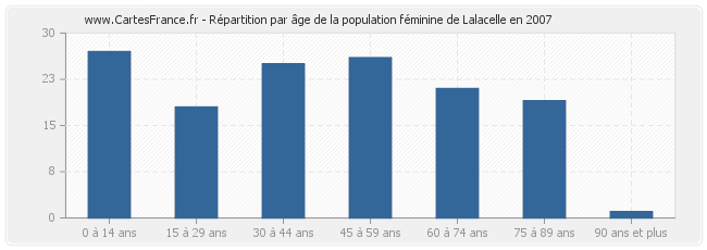 Répartition par âge de la population féminine de Lalacelle en 2007