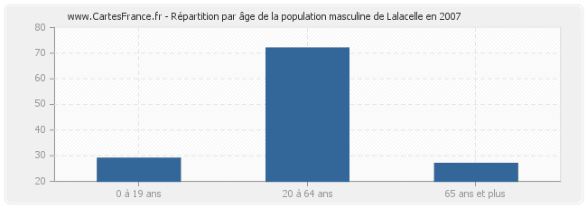 Répartition par âge de la population masculine de Lalacelle en 2007