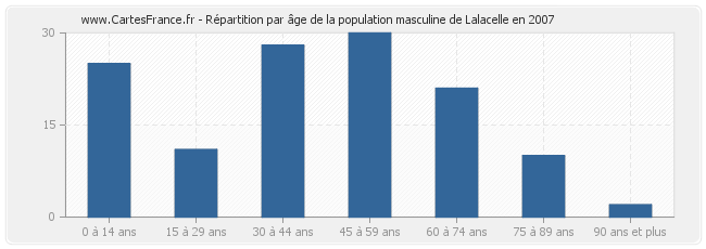 Répartition par âge de la population masculine de Lalacelle en 2007