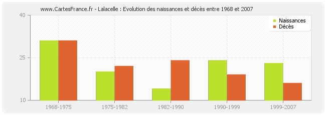 Lalacelle : Evolution des naissances et décès entre 1968 et 2007