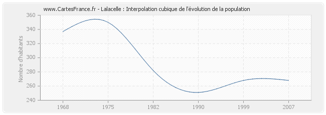Lalacelle : Interpolation cubique de l'évolution de la population