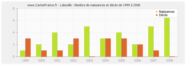 Lalacelle : Nombre de naissances et décès de 1999 à 2008