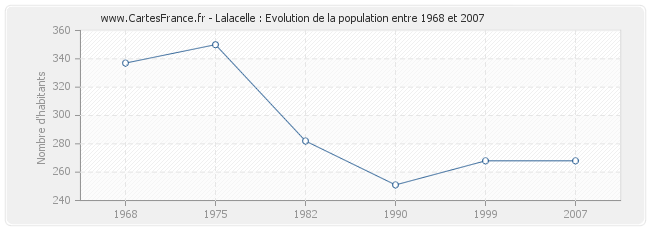 Population Lalacelle