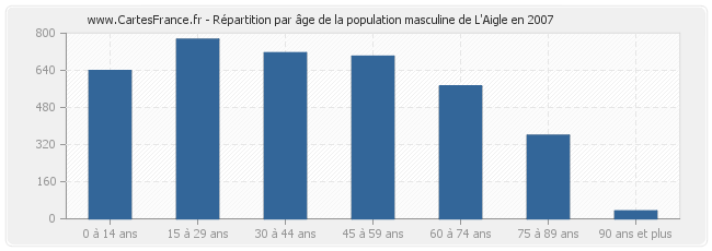 Répartition par âge de la population masculine de L'Aigle en 2007