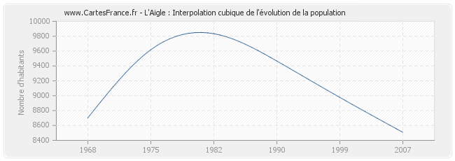 L'Aigle : Interpolation cubique de l'évolution de la population