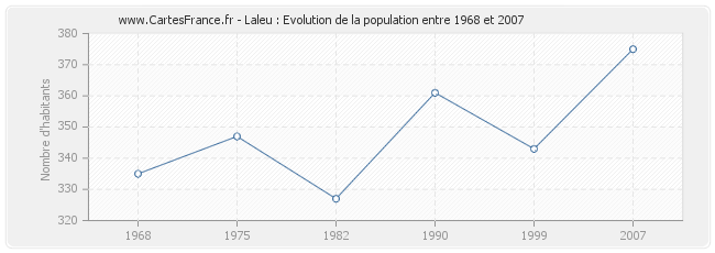 Population Laleu