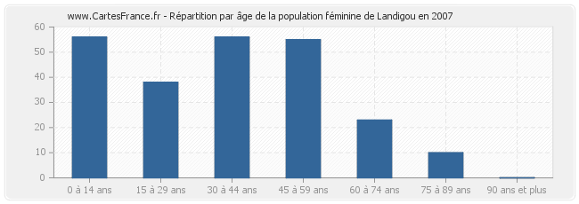 Répartition par âge de la population féminine de Landigou en 2007