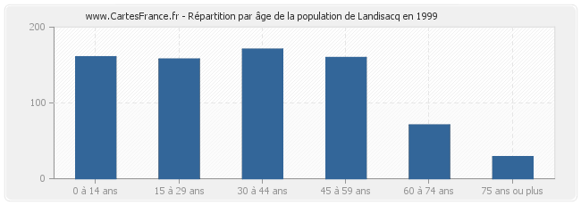 Répartition par âge de la population de Landisacq en 1999