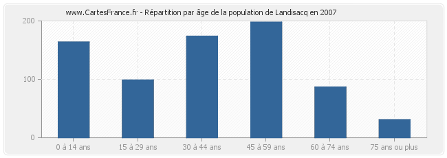 Répartition par âge de la population de Landisacq en 2007