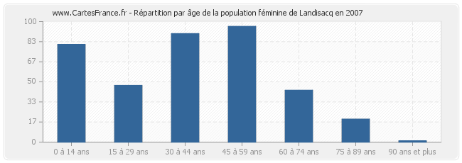Répartition par âge de la population féminine de Landisacq en 2007