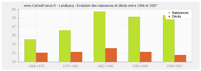 Landisacq : Evolution des naissances et décès entre 1968 et 2007