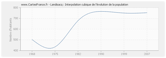 Landisacq : Interpolation cubique de l'évolution de la population