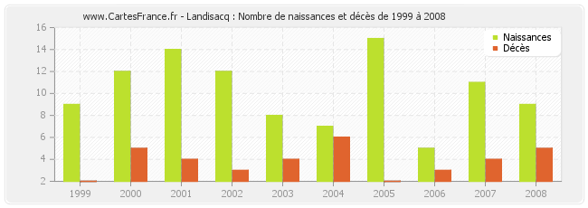 Landisacq : Nombre de naissances et décès de 1999 à 2008