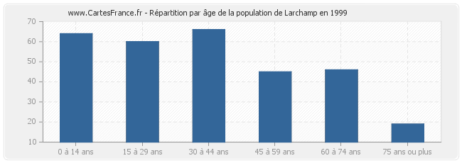 Répartition par âge de la population de Larchamp en 1999