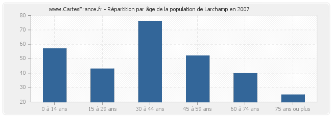 Répartition par âge de la population de Larchamp en 2007