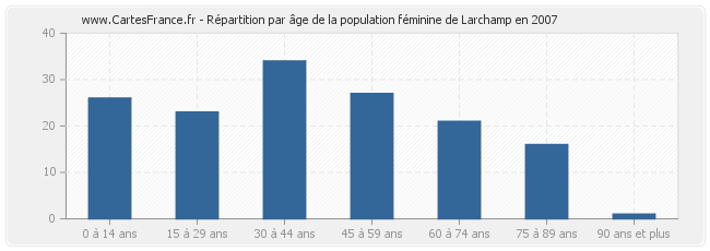 Répartition par âge de la population féminine de Larchamp en 2007