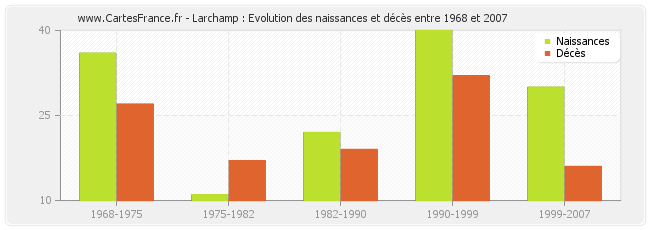 Larchamp : Evolution des naissances et décès entre 1968 et 2007