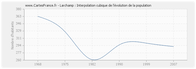 Larchamp : Interpolation cubique de l'évolution de la population