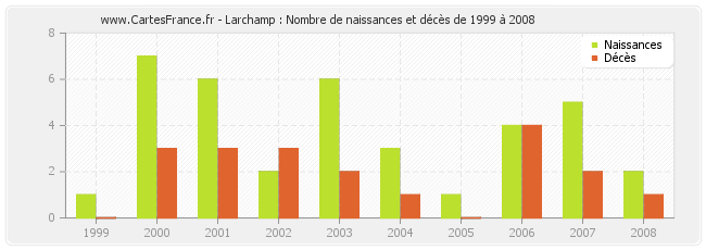 Larchamp : Nombre de naissances et décès de 1999 à 2008